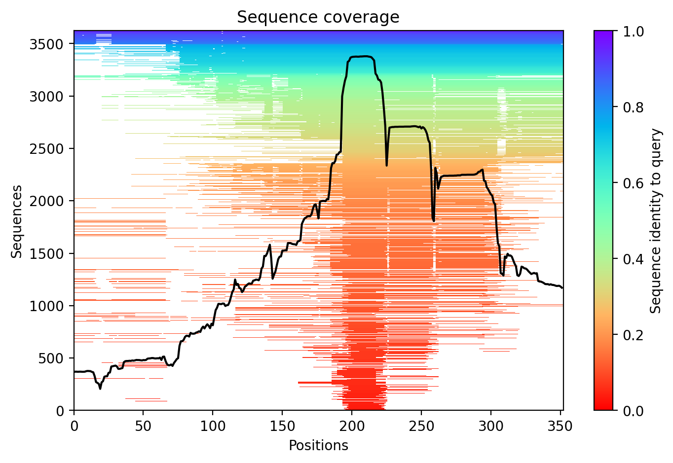 Sequence coverage plot